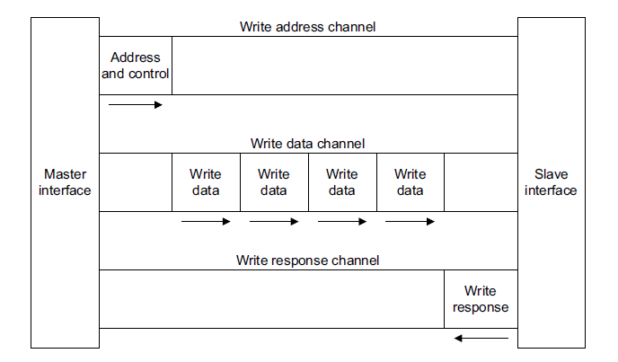 Advanced eXtensible Interface (AXI) Write Channels
