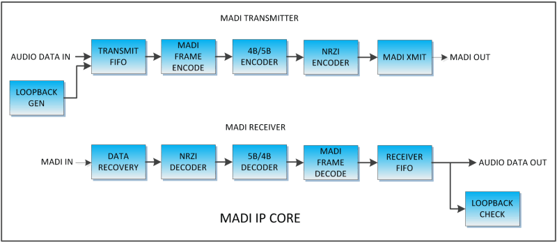 MADI IP Core Block Diagram