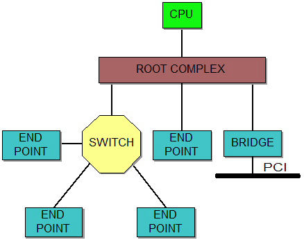 PCI Express Fabric